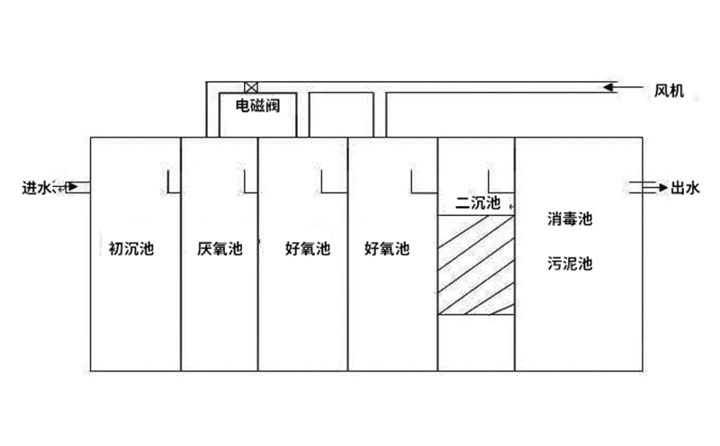 醫院污水處理設備結構工藝說明 醫院污水處理設備結構工藝說明